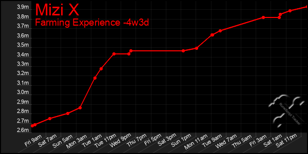 Last 31 Days Graph of Mizi X