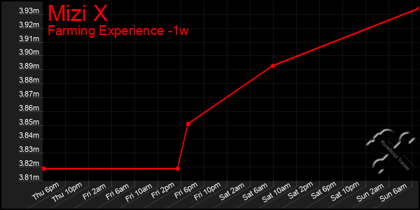 Last 7 Days Graph of Mizi X