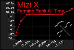 Total Graph of Mizi X