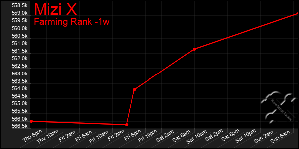 Last 7 Days Graph of Mizi X