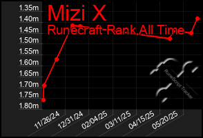 Total Graph of Mizi X