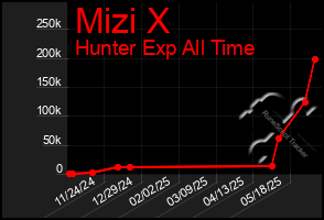 Total Graph of Mizi X