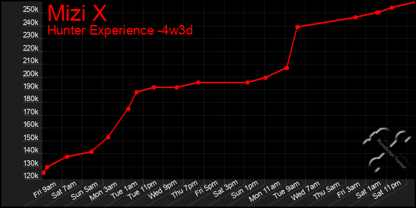 Last 31 Days Graph of Mizi X