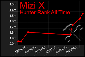 Total Graph of Mizi X