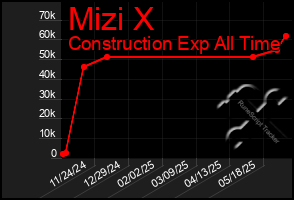 Total Graph of Mizi X
