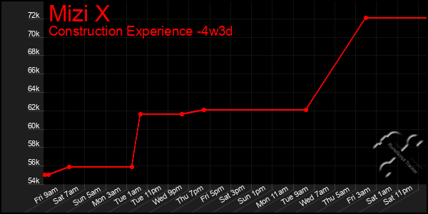 Last 31 Days Graph of Mizi X