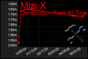 Total Graph of Mizi X