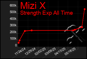 Total Graph of Mizi X