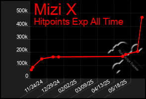 Total Graph of Mizi X