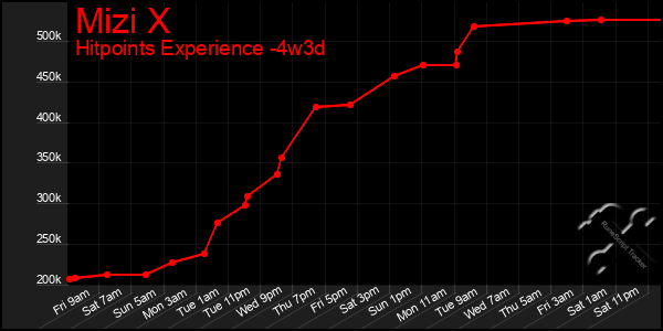 Last 31 Days Graph of Mizi X