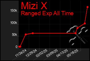Total Graph of Mizi X