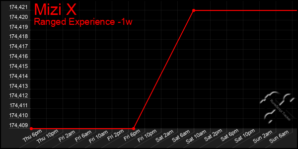 Last 7 Days Graph of Mizi X