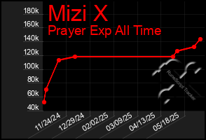 Total Graph of Mizi X