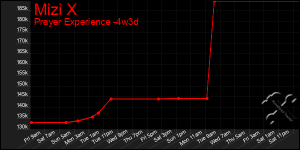 Last 31 Days Graph of Mizi X