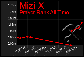 Total Graph of Mizi X