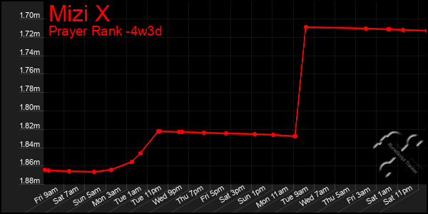 Last 31 Days Graph of Mizi X