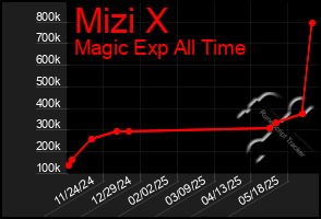 Total Graph of Mizi X