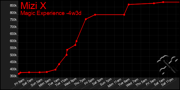 Last 31 Days Graph of Mizi X