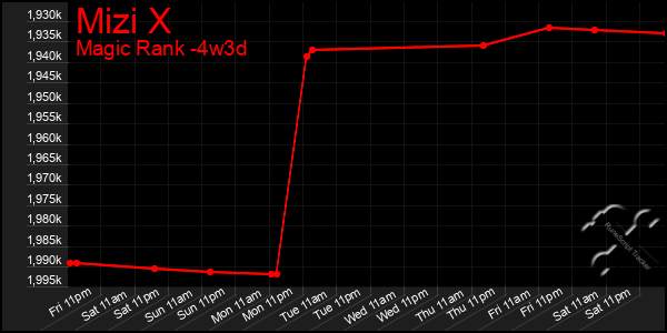 Last 31 Days Graph of Mizi X