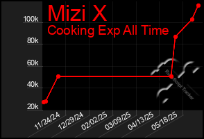 Total Graph of Mizi X