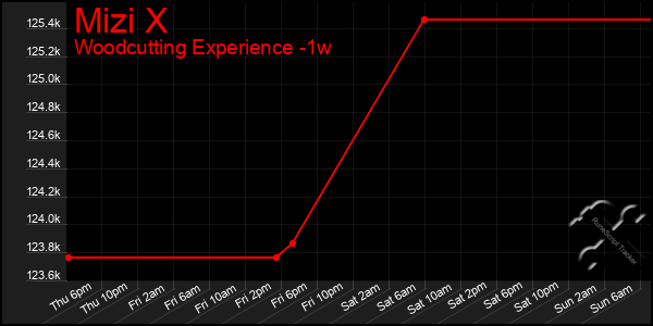 Last 7 Days Graph of Mizi X