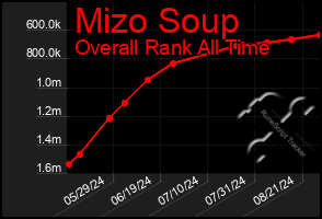 Total Graph of Mizo Soup