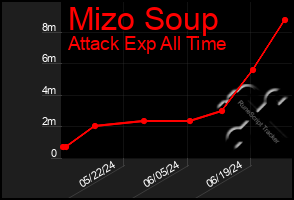 Total Graph of Mizo Soup