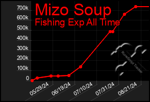 Total Graph of Mizo Soup