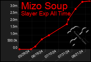 Total Graph of Mizo Soup