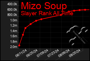 Total Graph of Mizo Soup