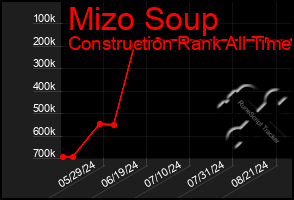 Total Graph of Mizo Soup