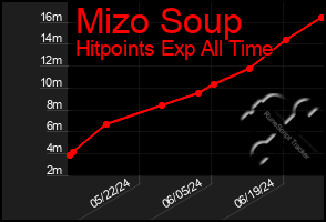 Total Graph of Mizo Soup