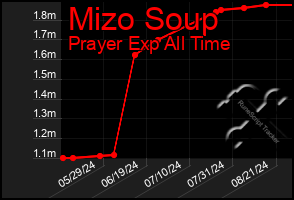 Total Graph of Mizo Soup