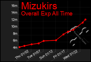 Total Graph of Mizukirs