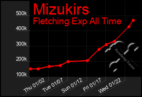 Total Graph of Mizukirs