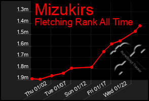 Total Graph of Mizukirs