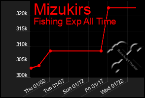 Total Graph of Mizukirs