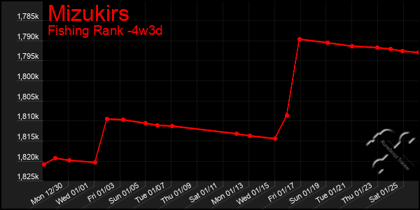 Last 31 Days Graph of Mizukirs