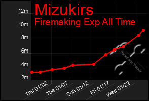 Total Graph of Mizukirs