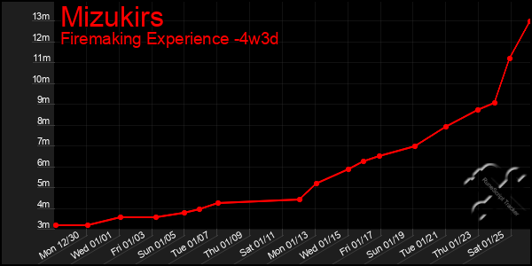 Last 31 Days Graph of Mizukirs