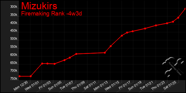 Last 31 Days Graph of Mizukirs