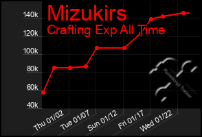 Total Graph of Mizukirs