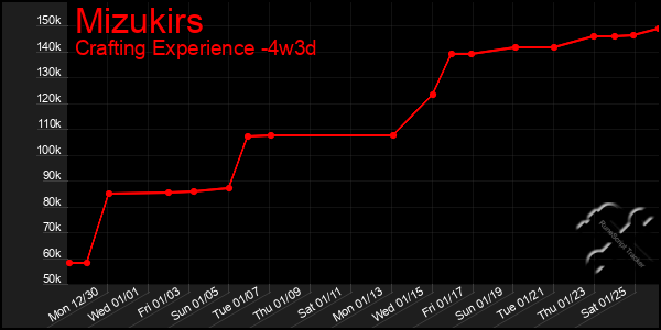 Last 31 Days Graph of Mizukirs