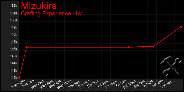 Last 7 Days Graph of Mizukirs