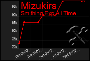 Total Graph of Mizukirs