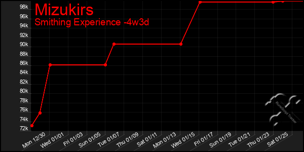 Last 31 Days Graph of Mizukirs