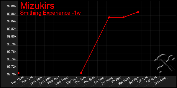 Last 7 Days Graph of Mizukirs