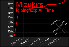 Total Graph of Mizukirs