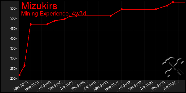 Last 31 Days Graph of Mizukirs