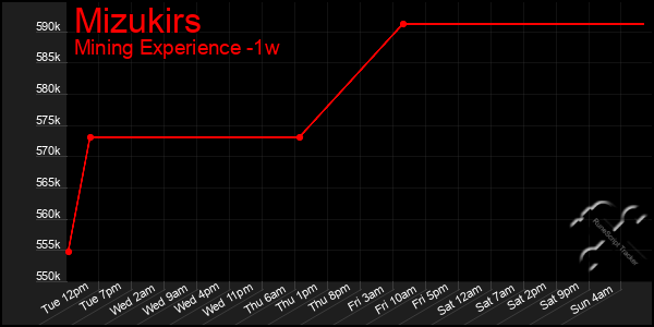 Last 7 Days Graph of Mizukirs